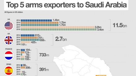 Kuuziwa silaha Saudi Arabia; mwendelezo wa siasa za kindumakuwili za madola ya Ulaya mkabala na vita vya Yemen 