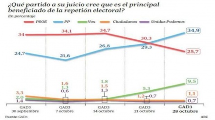 El PP, el principal beneficiado de la repetición de elecciones