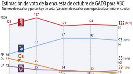 Ciudadanos sigue perdiendo votos y empata con Vox en cuarta posición