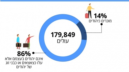 נתונים רשמיים: כמעט כל 