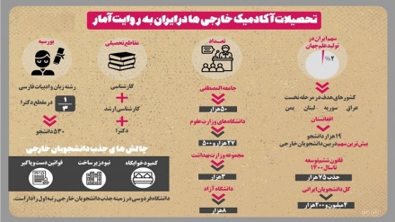 Таҳсилоти академики хориҷиҳо дар Эрон (Тасвирбаён)