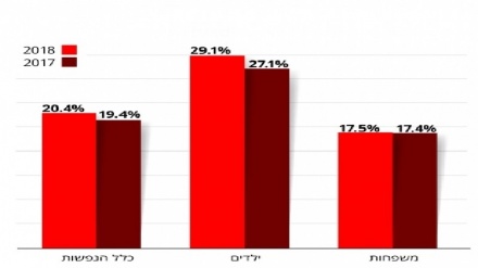 דוח העוני: קרוב למיליון ילדים מתחת לקו העוני בישראל