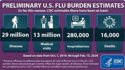  مرگ 16 هزار آمریکایی براثر آنفولانزای فصلی