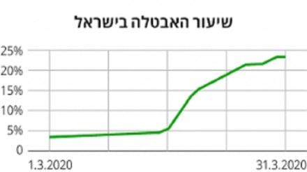 שיעור האבטלה בישראל עלה ל-24.4%