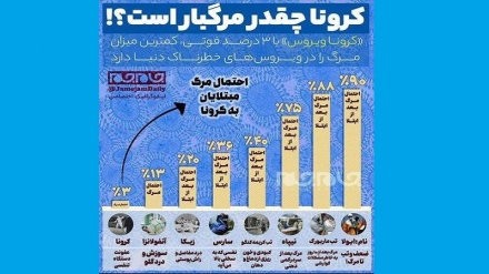 Коронавирус то чӣ андоза марговар аст?