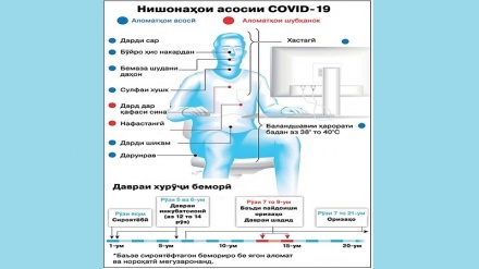 Нишонаҳои асосии КОВИД-19