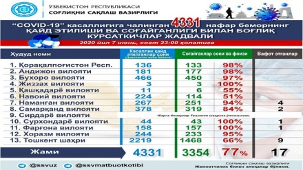 Ўзбекистонда 24 соат ичида яна 237 кишида коронавирус аниқланди. Бу рекорд!