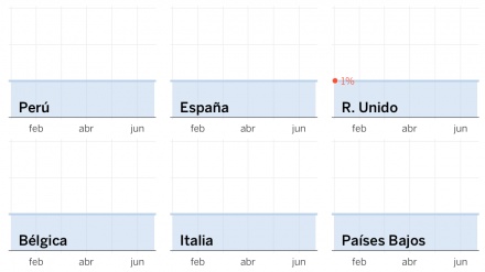 España es el país con el segundo mayor exceso de muertes durante la crisis del coronavirus
