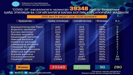 Ўзбекистонда коронавирусга чалинганлар сони 39348 нафарга етди