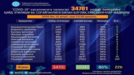 Ўзбекистонда коронавирусга чалинганлар сони 34701 кишига етди