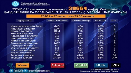 Ўзбекистонда коронавирусга чалинганлар сони 39664 нафарни ташкил этди