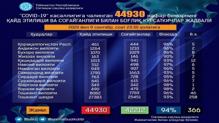 Ўзбекистонда коронавирусга чалинганлар сони тобора ошиб бормоқда/1 суткада 512 ҳолат/
