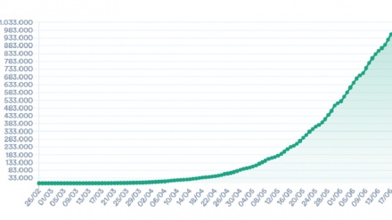全球新冠病毒感染死亡病例数量已超过100万例