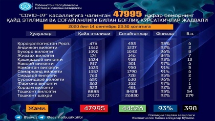 Ўзбекистонда коронавирусга мубтало бўлганлар сони 47995 нафарга етди
