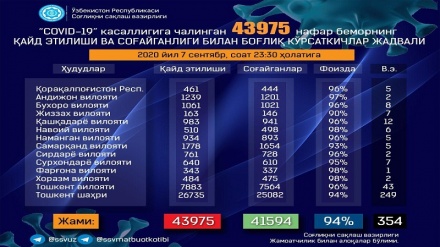Ўзбекистонда коронавирус билан касалланганлар сони 43975 нафарга етди