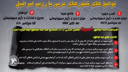 Тавофуқҳои кишварҳои арабӣ бо режими саҳюнистӣ 