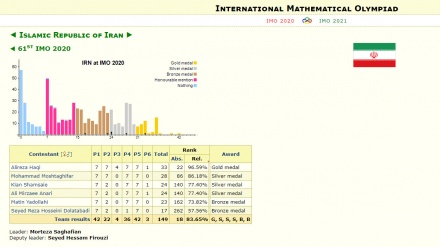 আন্তর্জাতিক গণিত অলিম্পিয়াডে ৬ পদক পেয়ে ১০৭ দেশের মধ্যে ১৮তম ইরান
