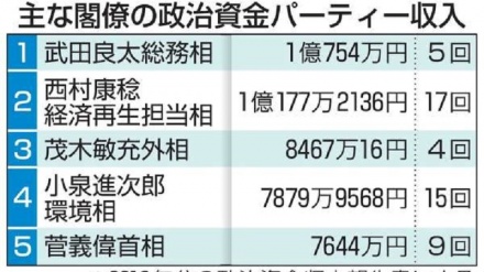 菅内閣の閣僚　２０１８年のパーティー収入、９億７千万円超　