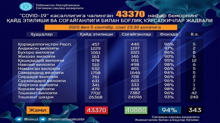 Ўзбекистонда коронавирусга чалинганлар сони 43370 нафарга етди