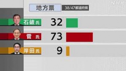 自民党総裁選、地方票で菅氏が過半数確保