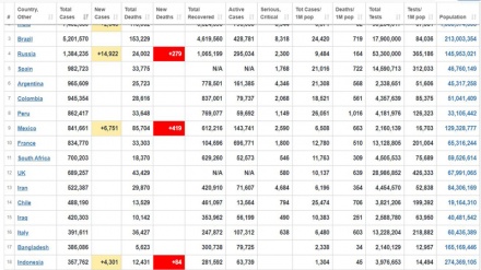 Kasus COVID-19 di Indonesia Tertinggi di Asia Tenggara