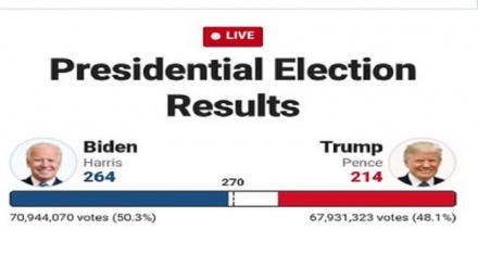 Biden se acerca a la Casa Blanca al lograr 264 votos electorales