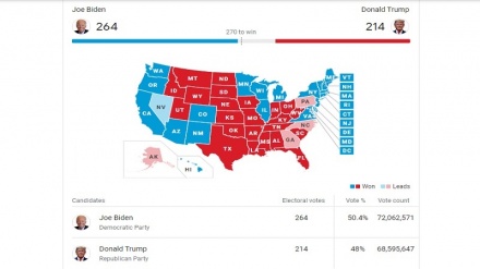 تازه‌ترین نتایج انتخابات 2020 آمریکا؛ بایدن در آستانه پیروزی