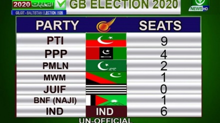 په ګلګت بلتسان انتخاباتوکې تحریک انصاف ګوند زیاتې څوکۍ ګټلي دي