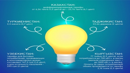 رد ادعای برق تاجیک درباره نرخ برق خانگی در آسیای مرکزی 
