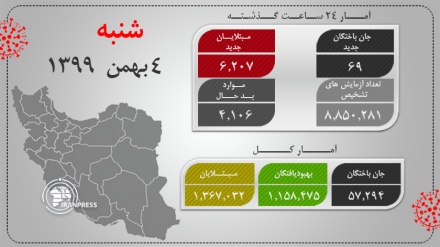 ثبت کمترین شمار جان باختگان کرونا در ایران در 7 ماه اخیر