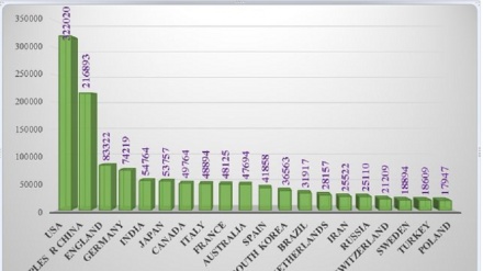 伊朗在世界上科技排名第15