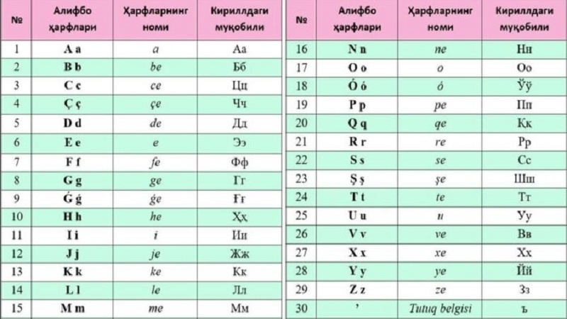 Узбакистон гузариш ба хатти лотиниро соли 1993 оғоз кард