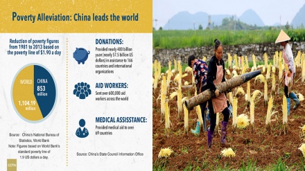 क्या भारत ग़रीबी दूर करने के लिए चीन से कुछ सीखेगाॽ