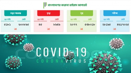 বাংলাদেশে একদিনে সর্বোচ্চ শনাক্তের রেকর্ড, মৃত্যু ৪৫  
