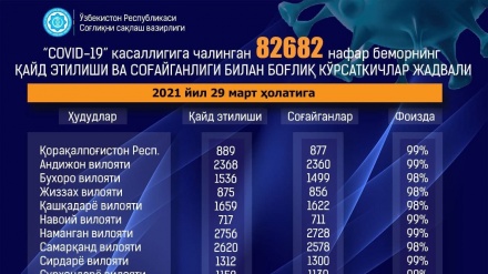 Ўзбекистонда коронавирус юқтириш ҳолати кескин ошмоқда