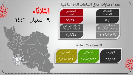 په ایران کې نور ۷۴کسان دکرونا ویروس قربانیان شول 