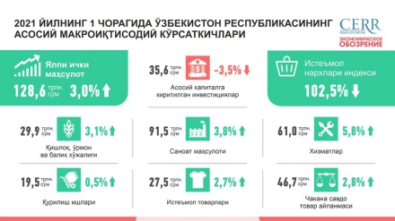 Ўзбекистон иқтисодиёти кучли ўсиш траекториясига қайтди
