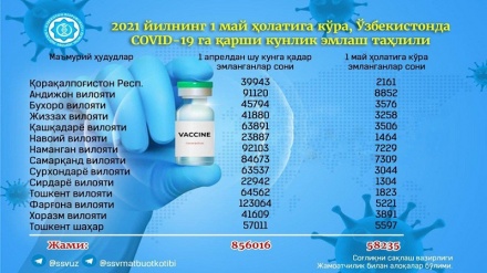 Ўзбекистонда коронавирус инфекциясига қарши 856 016 киши эмланди