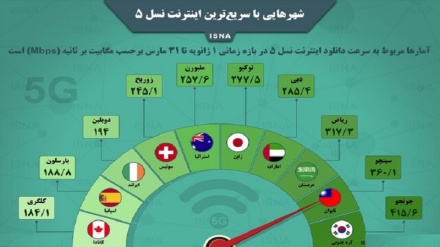 Шаҳрҳое, ки  суръати баландтарини интернети  5G доранд