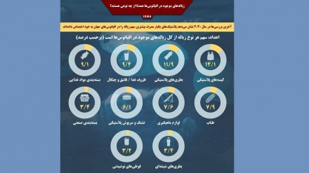 Кадом ошғолҳо бештар уқёнусҳоро олуда кардаанд?