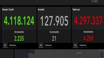 Italia: 6.619 nuovi positivi e 18 decessi nelle ultime 24 ore
