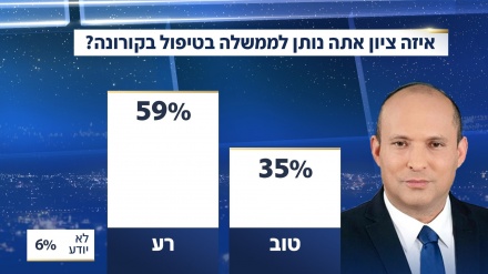 59 % מהישראלים נתנו לממשלה ציון רע בטיפול בקורונה