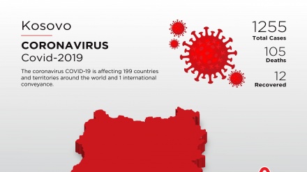 Rriten infektimet, Kosova regjistron një viktimë dhe 424 raste të reja me Covid-19