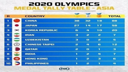 Токио-2020 олимпиадасына қатысқан Иранның спортшылар керуені Азия елдері арасында төртінші орынға тұрақтады