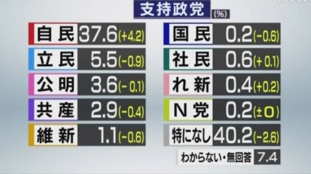 NHK世論調査で各党の支持率判明、自民が37.6%で首位