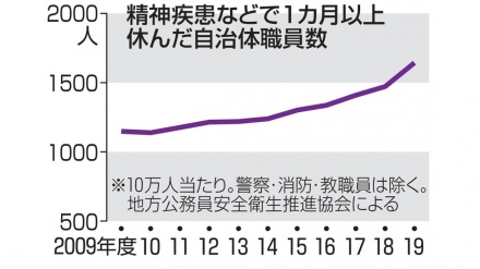 総務省、自治体職員のメンタルヘルス関連の大規模調査へ　