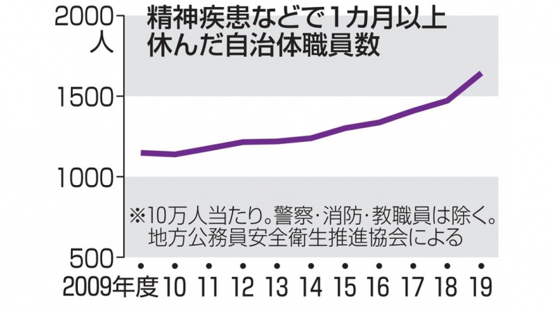 自治体職員のメンタルヘルス関連の大規模調査