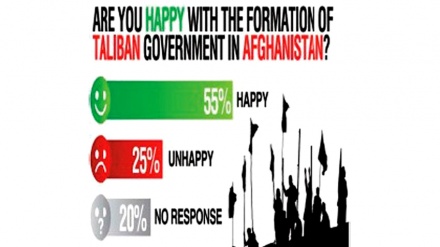 55 Persen Warga Pakistan Senang Taliban Berkuasa di Afghanistan