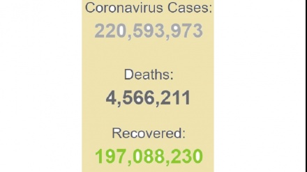 全球累计新冠确诊数超2.2亿例 