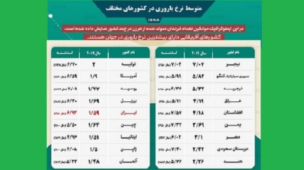 Нишондоди миёнаи борварӣ дар кишварҳои мухталиф
